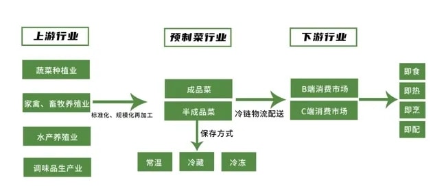 预制菜流程.webp