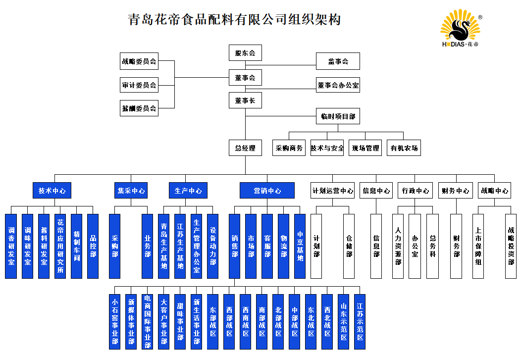 2023组织架构1